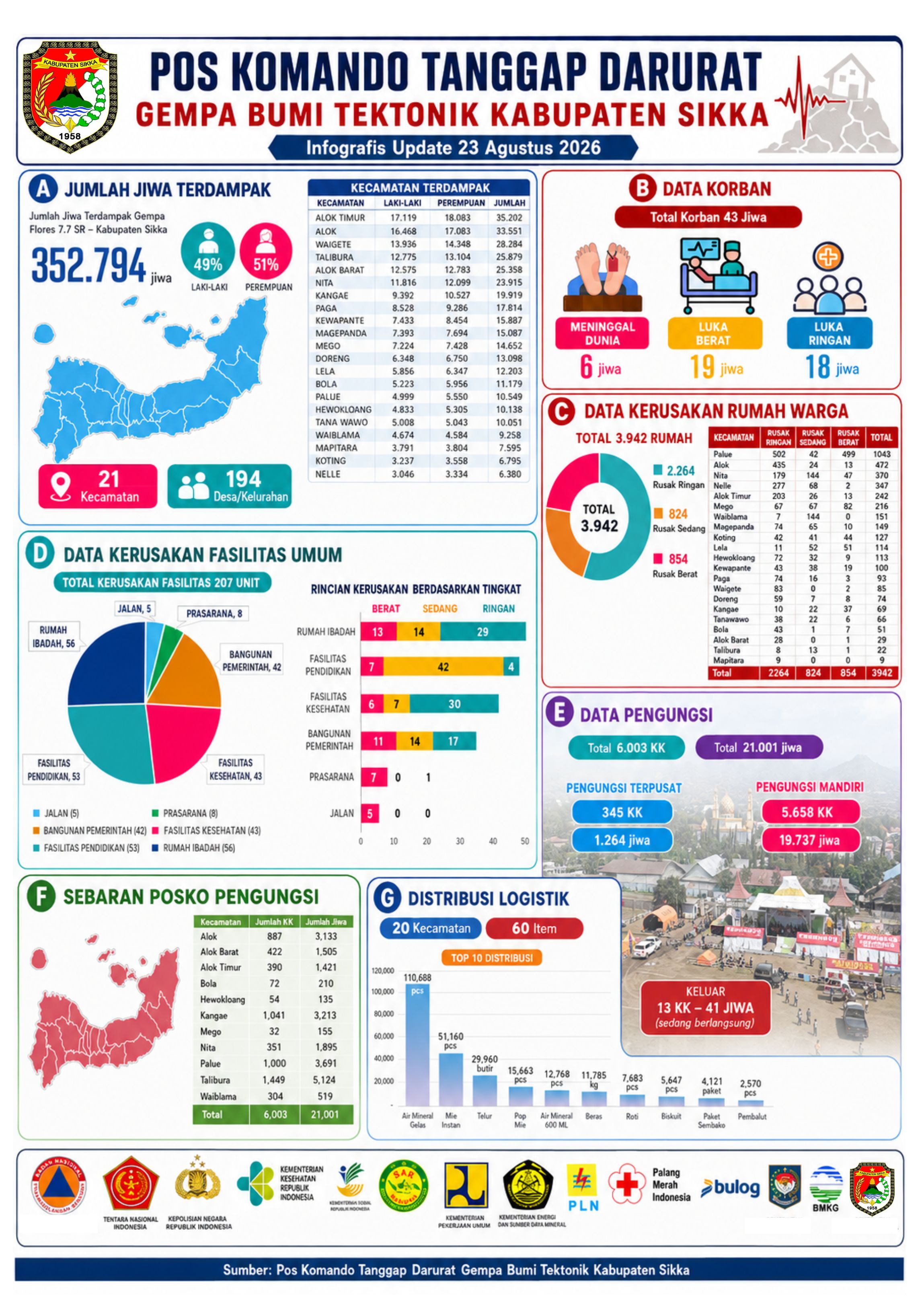 UPDATE DATA POS KOMANDO TANGGAP DARURAT GEMPA BUMI TEKTONIK KABUPATEN SIKKA - 23 AGUSTUS 2026