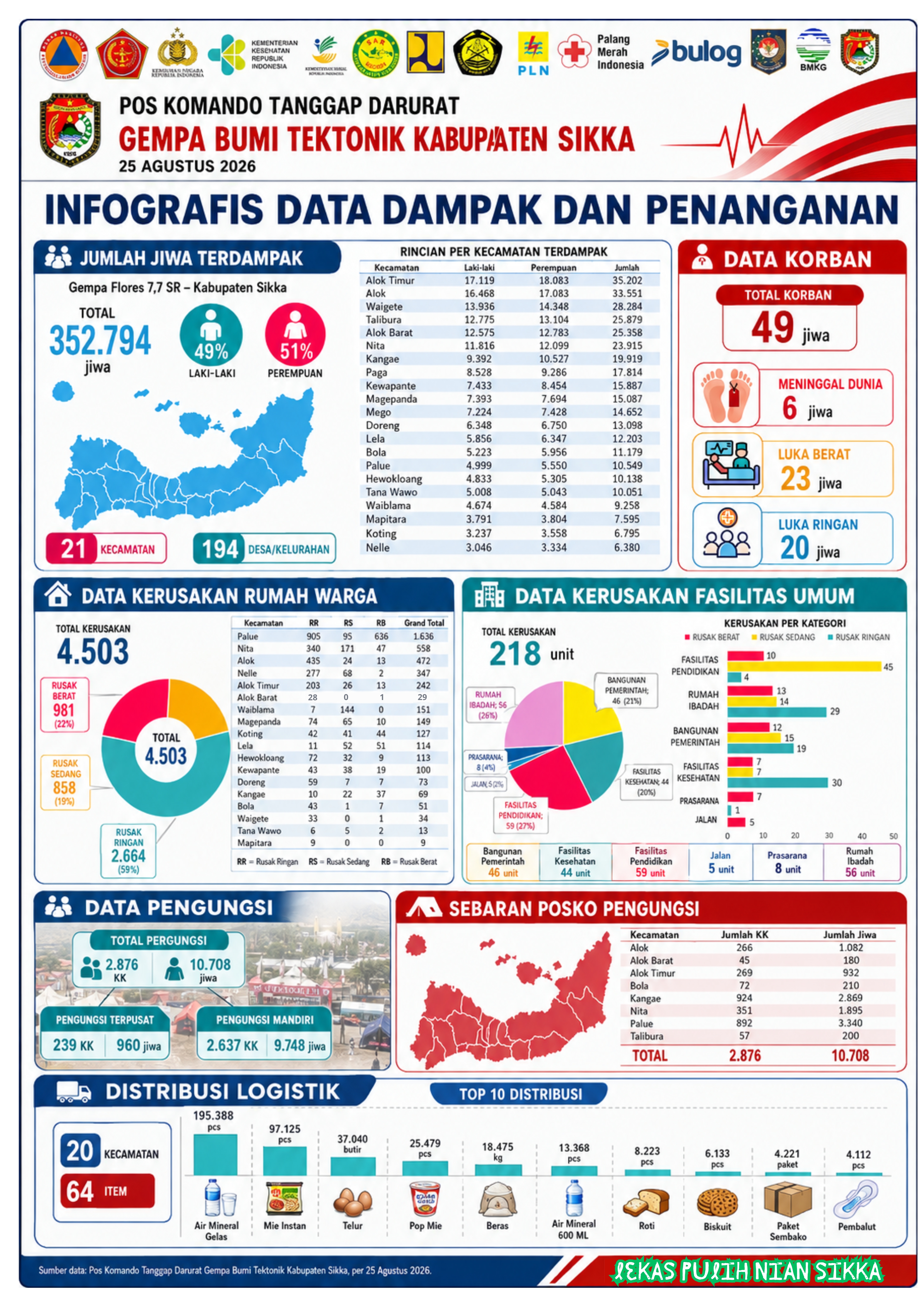 UPDATE DATA POS KOMANDO TANGGAP DARURAT GEMPA BUMI TEKTONIK KABUPATEN SIKKA - 25 AGUSTUS 2026