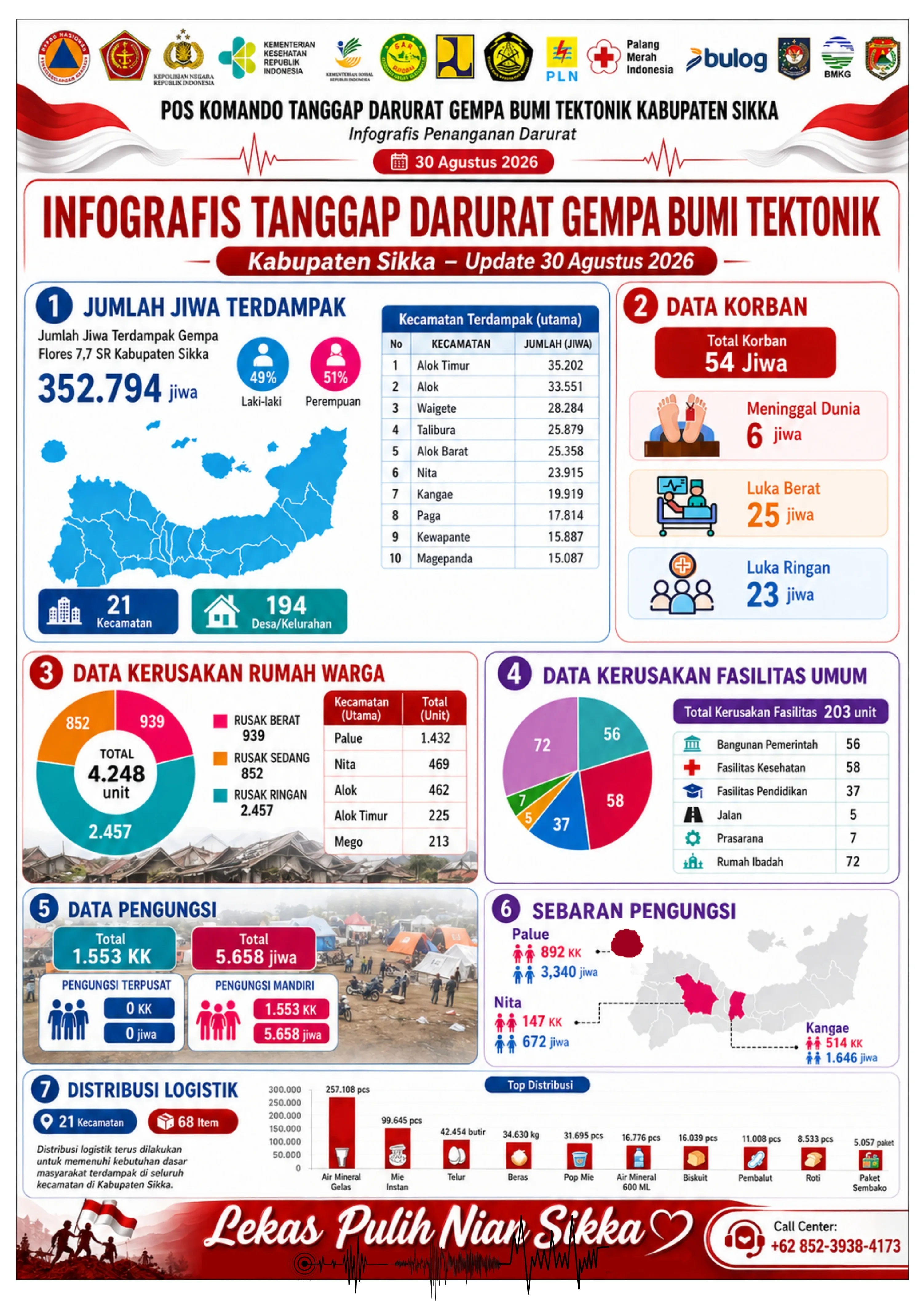 UPDATE DATA POS KOMANDO TANGGAP DARURAT GEMPA BUMI TEKTONIK KABUPATEN SIKKA - 30 AGUSTUS 2026