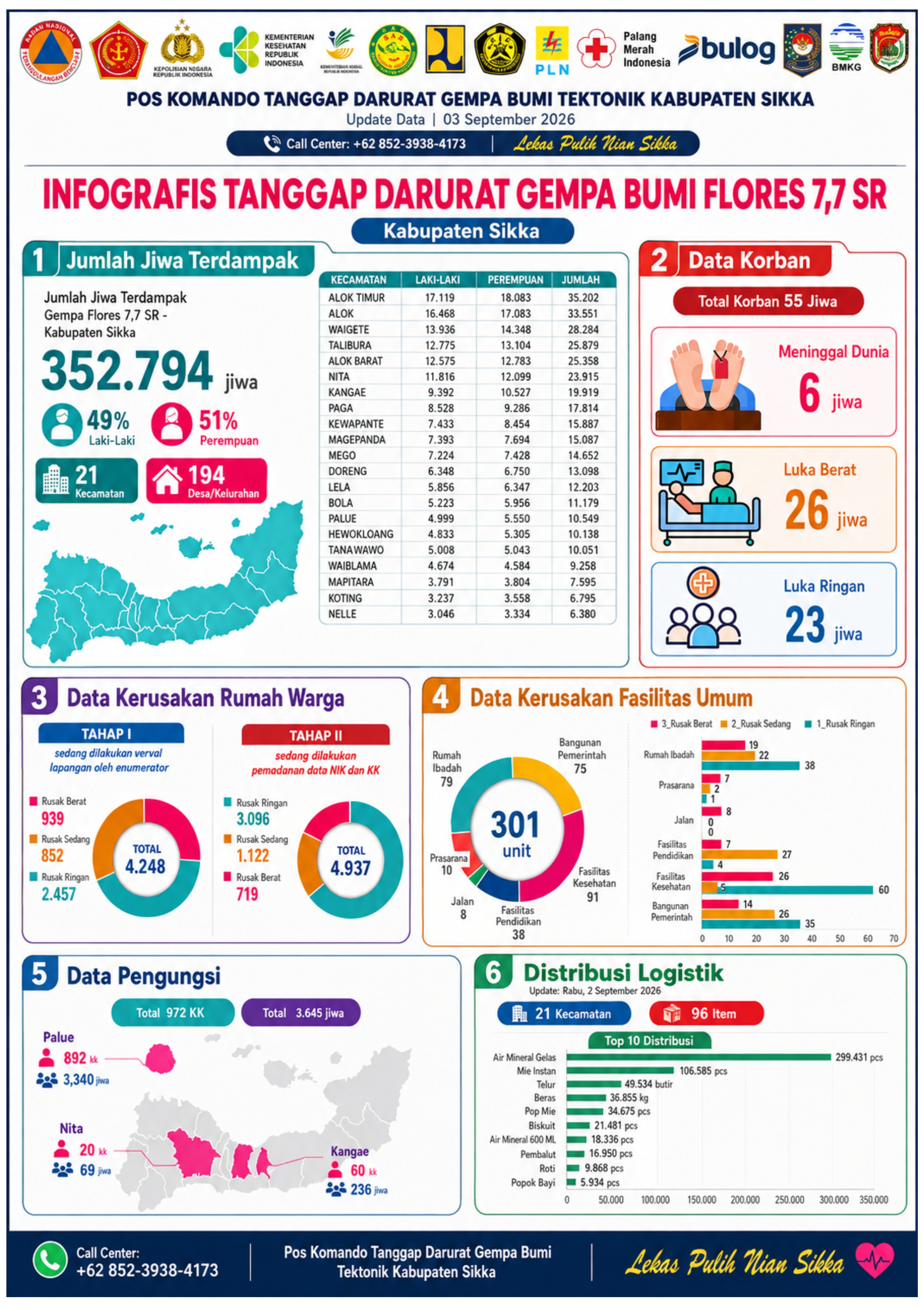 UPDATE DATA POS KOMANDO TANGGAP DARURAT GEMPA BUMI TEKTONIK KABUPATEN SIKKA - 03 SEPTEMBER 2026