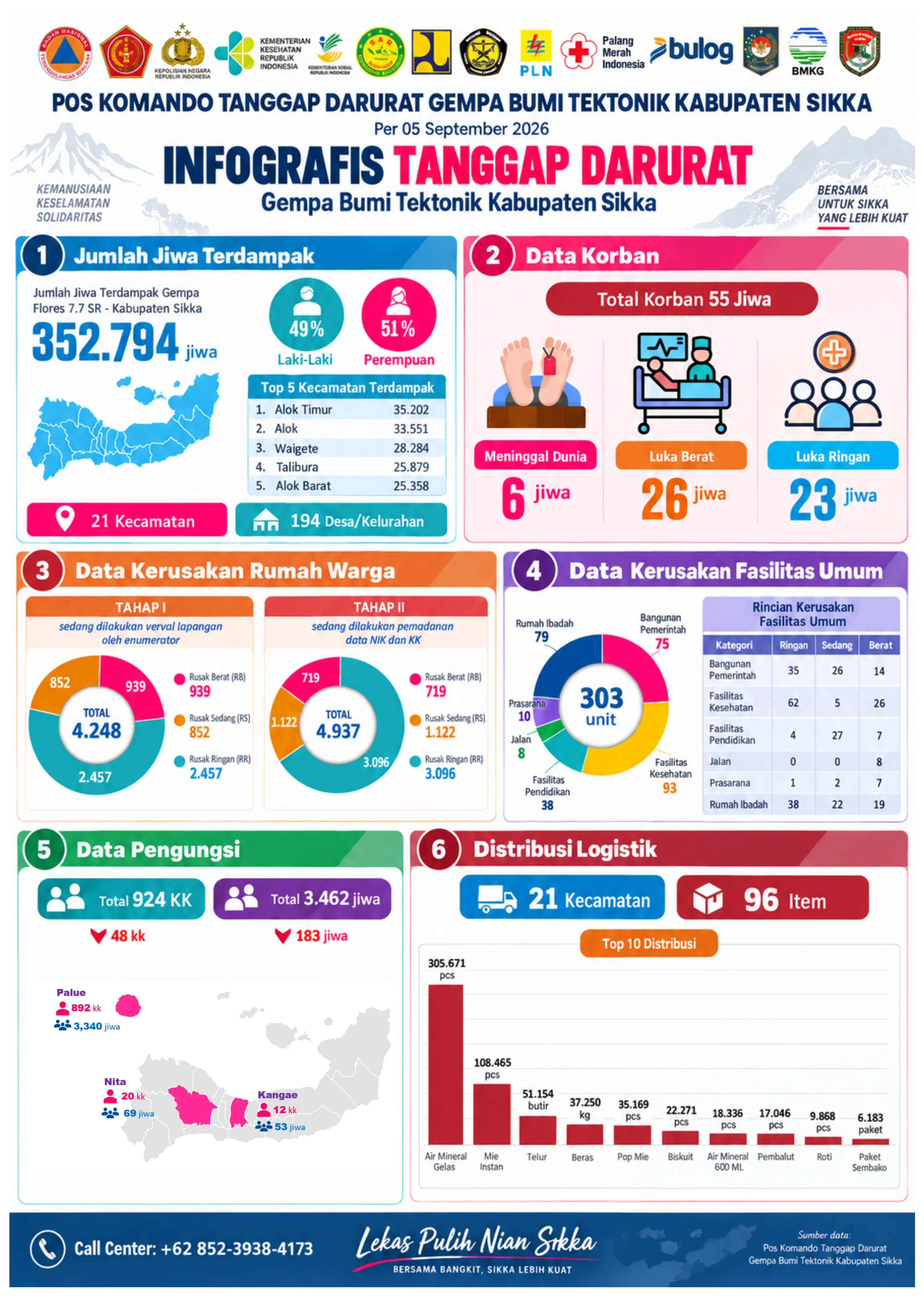 UPDATE DATA POS KOMANDO TANGGAP DARURAT GEMPA BUMI TEKTONIK KABUPATEN SIKKA - 05 SEPTEMBER 2026